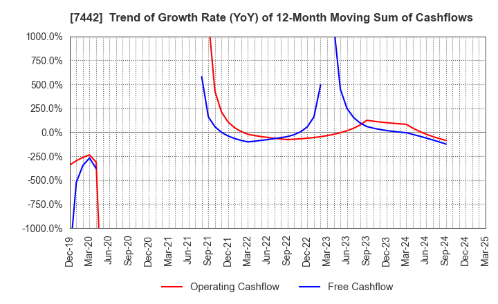7442 NAKAYAMAFUKU CO.,LTD.: Trend of Growth Rate (YoY) of 12-Month Moving Sum of Cashflows