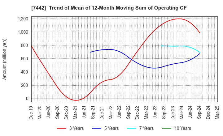 7442 NAKAYAMAFUKU CO.,LTD.: Trend of Mean of 12-Month Moving Sum of Operating CF