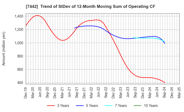 7442 NAKAYAMAFUKU CO.,LTD.: Trend of StDev of 12-Month Moving Sum of Operating CF