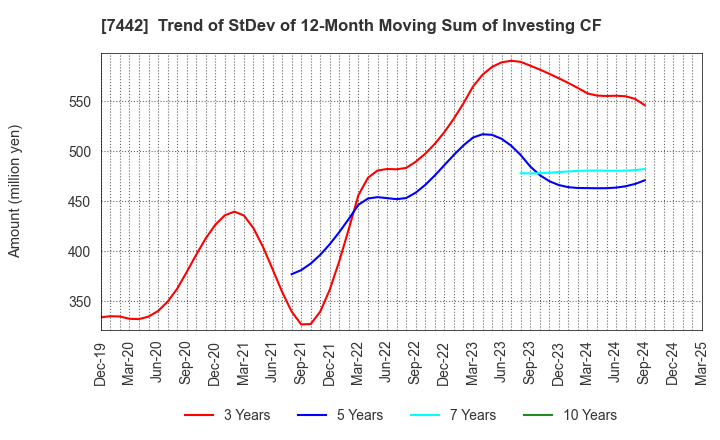 7442 NAKAYAMAFUKU CO.,LTD.: Trend of StDev of 12-Month Moving Sum of Investing CF