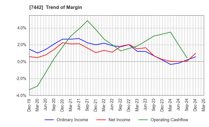 7442 NAKAYAMAFUKU CO.,LTD.: Trend of Margin