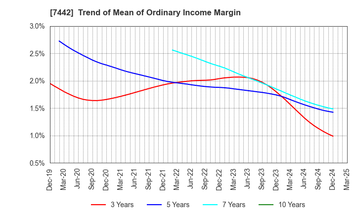 7442 NAKAYAMAFUKU CO.,LTD.: Trend of Mean of Ordinary Income Margin