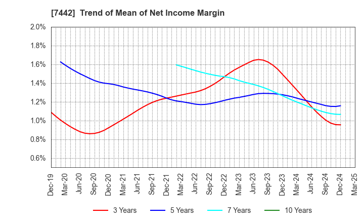 7442 NAKAYAMAFUKU CO.,LTD.: Trend of Mean of Net Income Margin