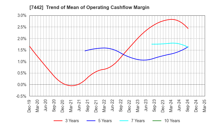 7442 NAKAYAMAFUKU CO.,LTD.: Trend of Mean of Operating Cashflow Margin