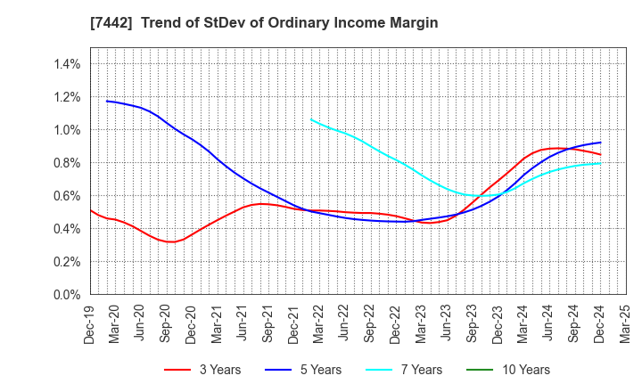 7442 NAKAYAMAFUKU CO.,LTD.: Trend of StDev of Ordinary Income Margin