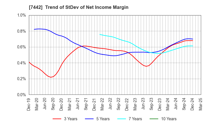 7442 NAKAYAMAFUKU CO.,LTD.: Trend of StDev of Net Income Margin