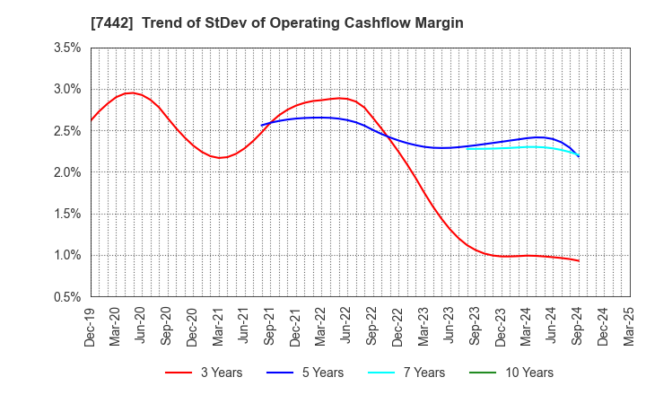 7442 NAKAYAMAFUKU CO.,LTD.: Trend of StDev of Operating Cashflow Margin