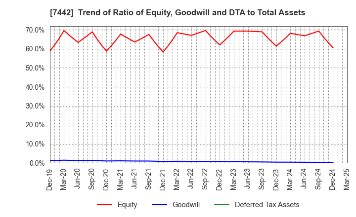 7442 NAKAYAMAFUKU CO.,LTD.: Trend of Ratio of Equity, Goodwill and DTA to Total Assets