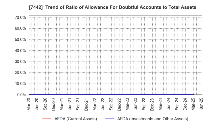 7442 NAKAYAMAFUKU CO.,LTD.: Trend of Ratio of Allowance For Doubtful Accounts to Total Assets