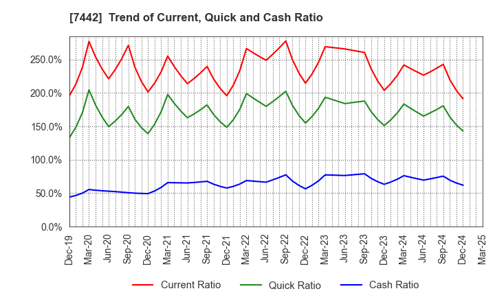 7442 NAKAYAMAFUKU CO.,LTD.: Trend of Current, Quick and Cash Ratio