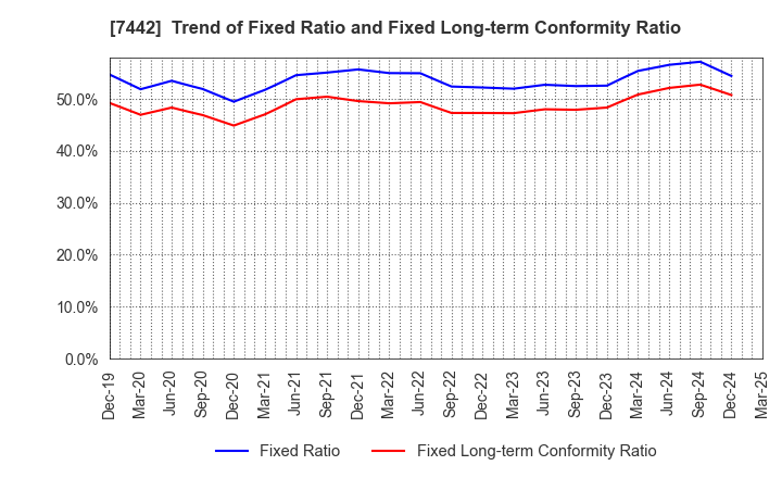 7442 NAKAYAMAFUKU CO.,LTD.: Trend of Fixed Ratio and Fixed Long-term Conformity Ratio