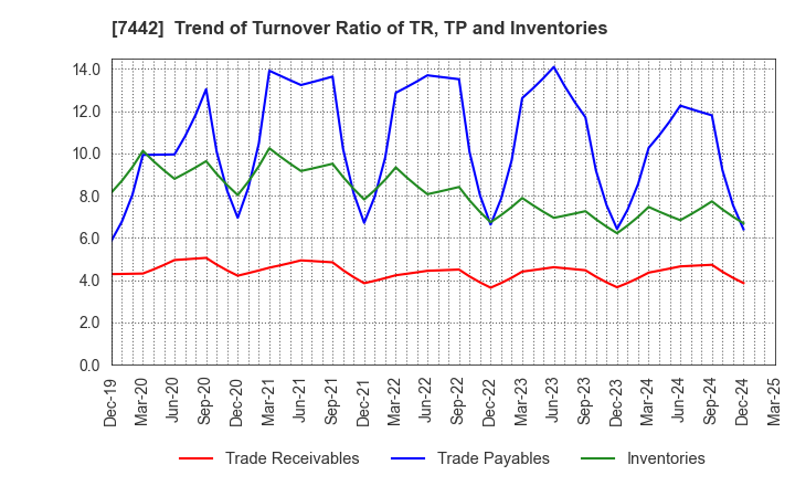 7442 NAKAYAMAFUKU CO.,LTD.: Trend of Turnover Ratio of TR, TP and Inventories