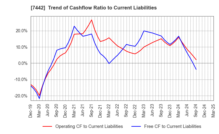 7442 NAKAYAMAFUKU CO.,LTD.: Trend of Cashflow Ratio to Current Liabilities