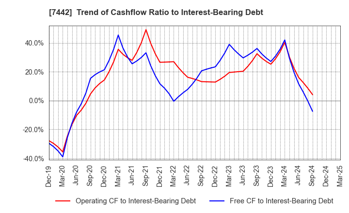 7442 NAKAYAMAFUKU CO.,LTD.: Trend of Cashflow Ratio to Interest-Bearing Debt
