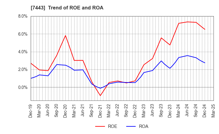 7443 YOKOHAMA GYORUI CO.,LTD.: Trend of ROE and ROA
