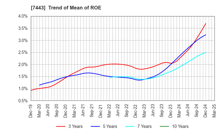 7443 YOKOHAMA GYORUI CO.,LTD.: Trend of Mean of ROE