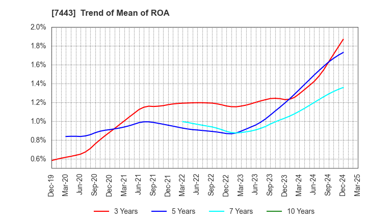 7443 YOKOHAMA GYORUI CO.,LTD.: Trend of Mean of ROA