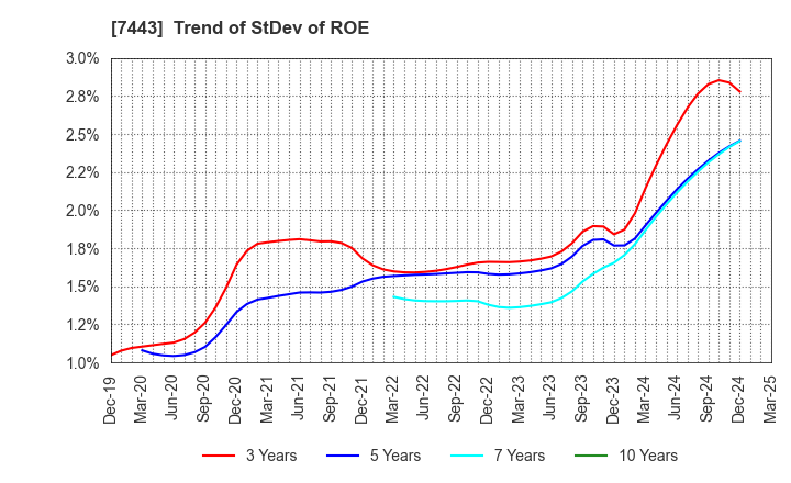 7443 YOKOHAMA GYORUI CO.,LTD.: Trend of StDev of ROE