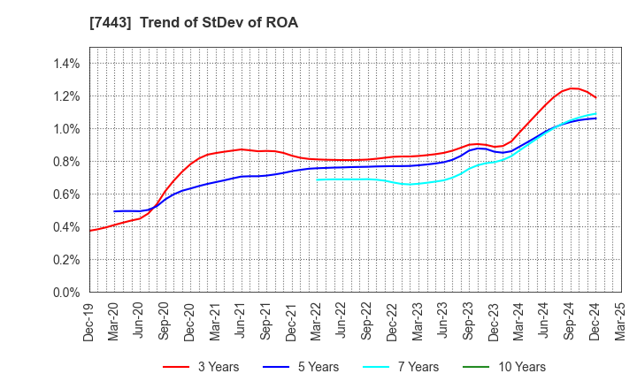 7443 YOKOHAMA GYORUI CO.,LTD.: Trend of StDev of ROA