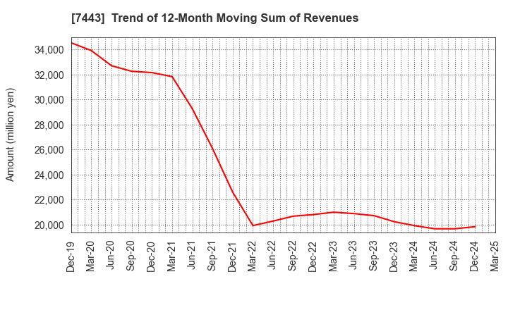 7443 YOKOHAMA GYORUI CO.,LTD.: Trend of 12-Month Moving Sum of Revenues