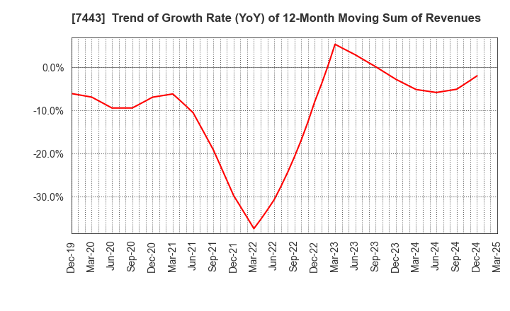 7443 YOKOHAMA GYORUI CO.,LTD.: Trend of Growth Rate (YoY) of 12-Month Moving Sum of Revenues