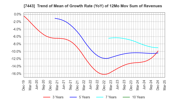 7443 YOKOHAMA GYORUI CO.,LTD.: Trend of Mean of Growth Rate (YoY) of 12Mo Mov Sum of Revenues