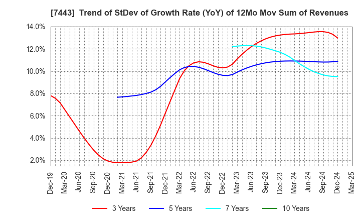 7443 YOKOHAMA GYORUI CO.,LTD.: Trend of StDev of Growth Rate (YoY) of 12Mo Mov Sum of Revenues