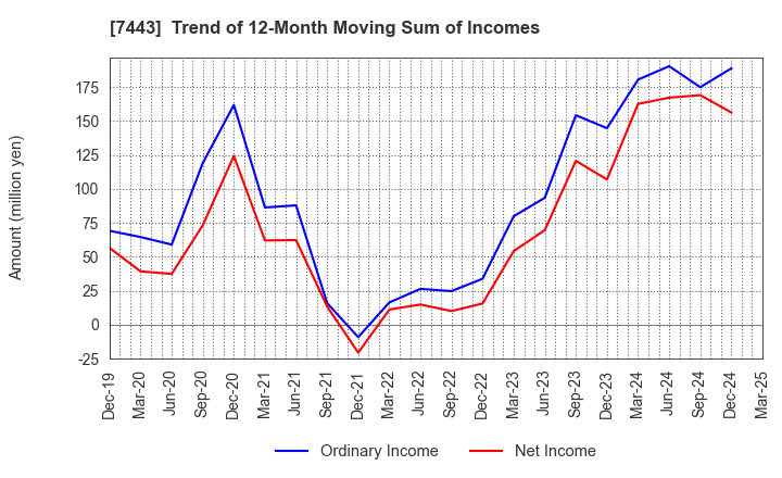 7443 YOKOHAMA GYORUI CO.,LTD.: Trend of 12-Month Moving Sum of Incomes