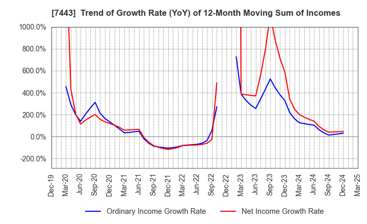 7443 YOKOHAMA GYORUI CO.,LTD.: Trend of Growth Rate (YoY) of 12-Month Moving Sum of Incomes