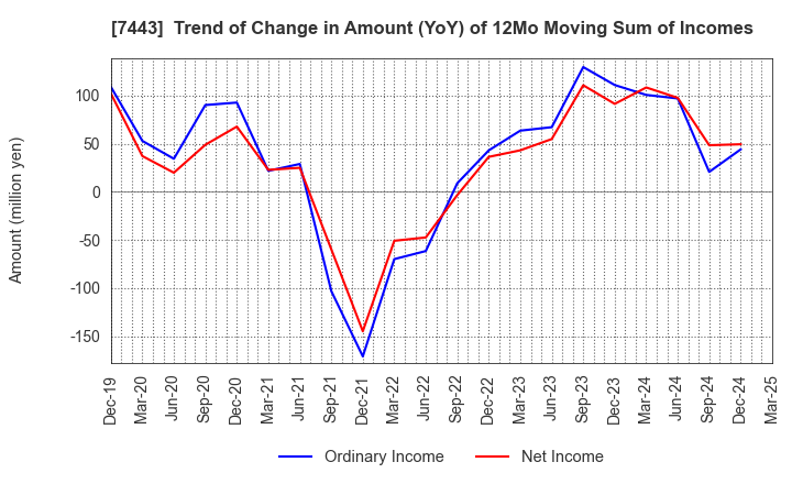 7443 YOKOHAMA GYORUI CO.,LTD.: Trend of Change in Amount (YoY) of 12Mo Moving Sum of Incomes