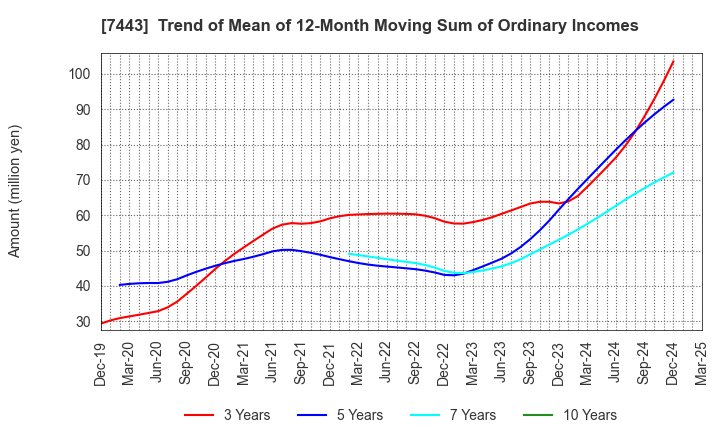 7443 YOKOHAMA GYORUI CO.,LTD.: Trend of Mean of 12-Month Moving Sum of Ordinary Incomes