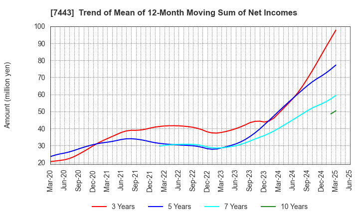 7443 YOKOHAMA GYORUI CO.,LTD.: Trend of Mean of 12-Month Moving Sum of Net Incomes