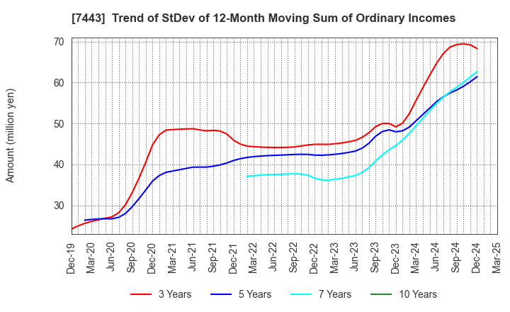 7443 YOKOHAMA GYORUI CO.,LTD.: Trend of StDev of 12-Month Moving Sum of Ordinary Incomes