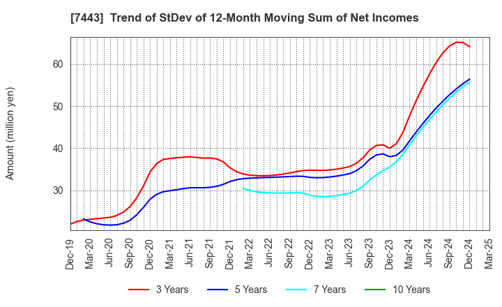 7443 YOKOHAMA GYORUI CO.,LTD.: Trend of StDev of 12-Month Moving Sum of Net Incomes