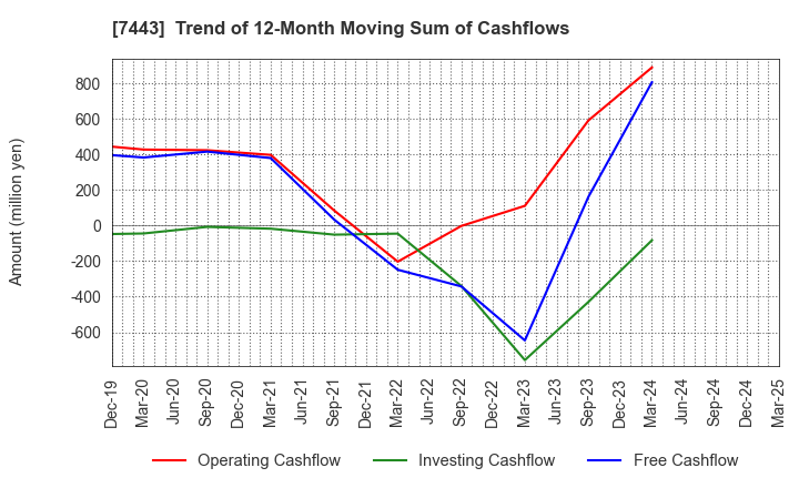 7443 YOKOHAMA GYORUI CO.,LTD.: Trend of 12-Month Moving Sum of Cashflows