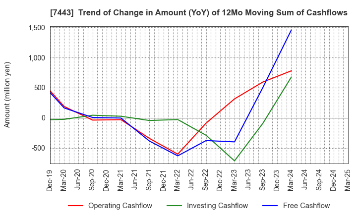 7443 YOKOHAMA GYORUI CO.,LTD.: Trend of Change in Amount (YoY) of 12Mo Moving Sum of Cashflows
