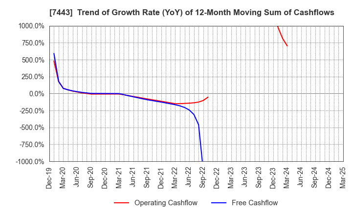 7443 YOKOHAMA GYORUI CO.,LTD.: Trend of Growth Rate (YoY) of 12-Month Moving Sum of Cashflows