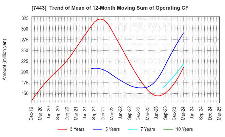 7443 YOKOHAMA GYORUI CO.,LTD.: Trend of Mean of 12-Month Moving Sum of Operating CF