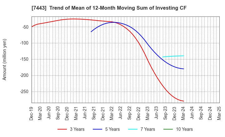 7443 YOKOHAMA GYORUI CO.,LTD.: Trend of Mean of 12-Month Moving Sum of Investing CF