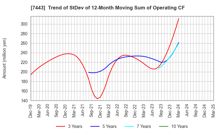 7443 YOKOHAMA GYORUI CO.,LTD.: Trend of StDev of 12-Month Moving Sum of Operating CF