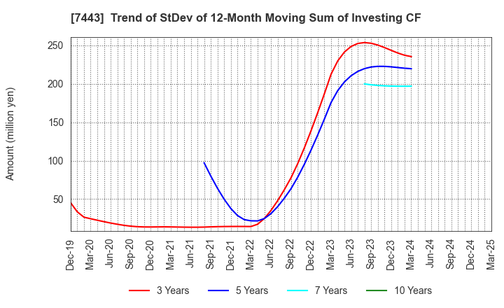 7443 YOKOHAMA GYORUI CO.,LTD.: Trend of StDev of 12-Month Moving Sum of Investing CF