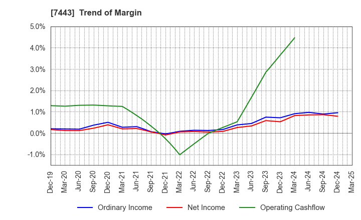 7443 YOKOHAMA GYORUI CO.,LTD.: Trend of Margin