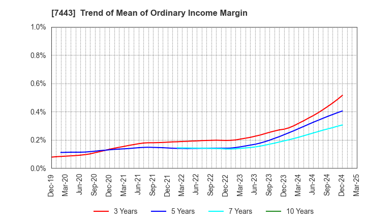 7443 YOKOHAMA GYORUI CO.,LTD.: Trend of Mean of Ordinary Income Margin
