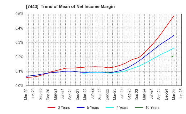 7443 YOKOHAMA GYORUI CO.,LTD.: Trend of Mean of Net Income Margin