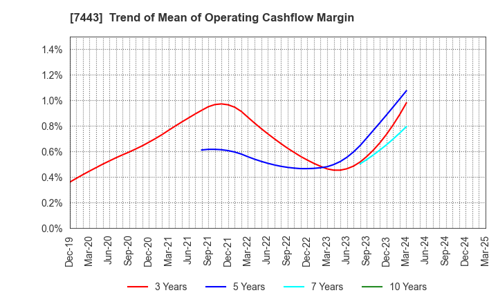 7443 YOKOHAMA GYORUI CO.,LTD.: Trend of Mean of Operating Cashflow Margin