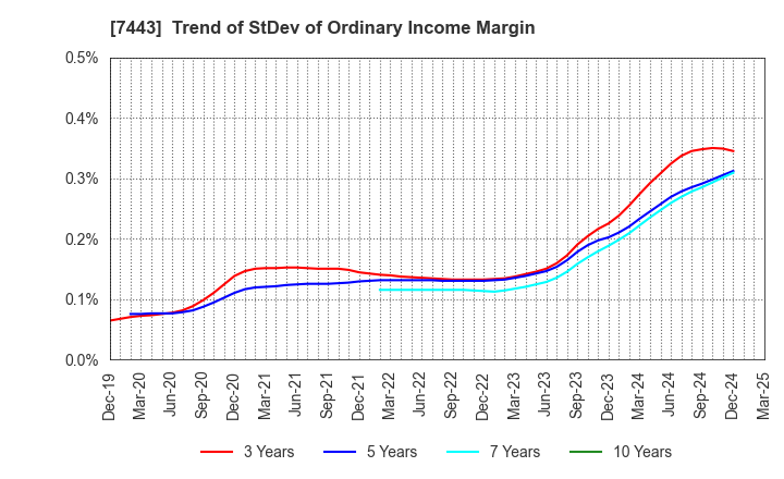 7443 YOKOHAMA GYORUI CO.,LTD.: Trend of StDev of Ordinary Income Margin