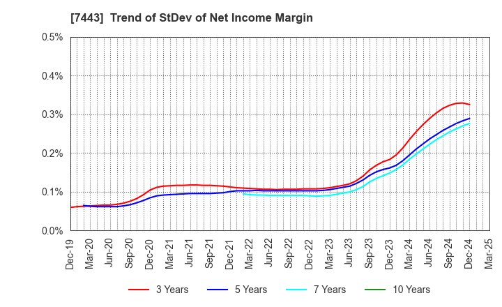 7443 YOKOHAMA GYORUI CO.,LTD.: Trend of StDev of Net Income Margin