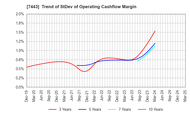 7443 YOKOHAMA GYORUI CO.,LTD.: Trend of StDev of Operating Cashflow Margin