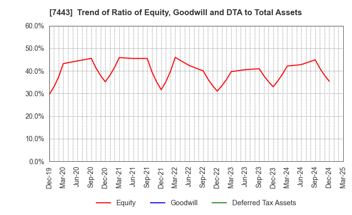 7443 YOKOHAMA GYORUI CO.,LTD.: Trend of Ratio of Equity, Goodwill and DTA to Total Assets