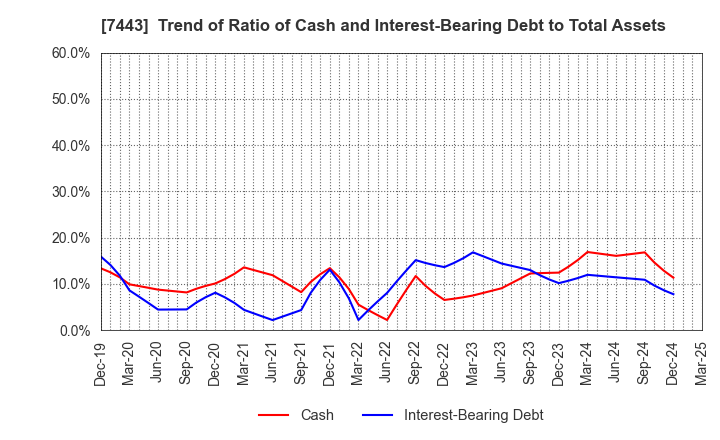 7443 YOKOHAMA GYORUI CO.,LTD.: Trend of Ratio of Cash and Interest-Bearing Debt to Total Assets
